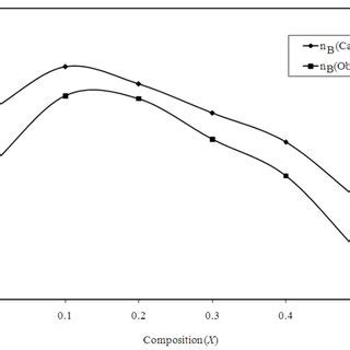 Variation of Bohr magneton number with concentration of Pb 4+ for Ni... | Download Scientific ...