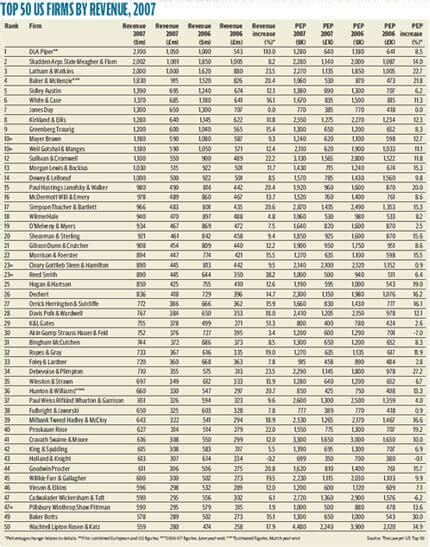 The Top 50 Law Firms Released | LawCrossing.com