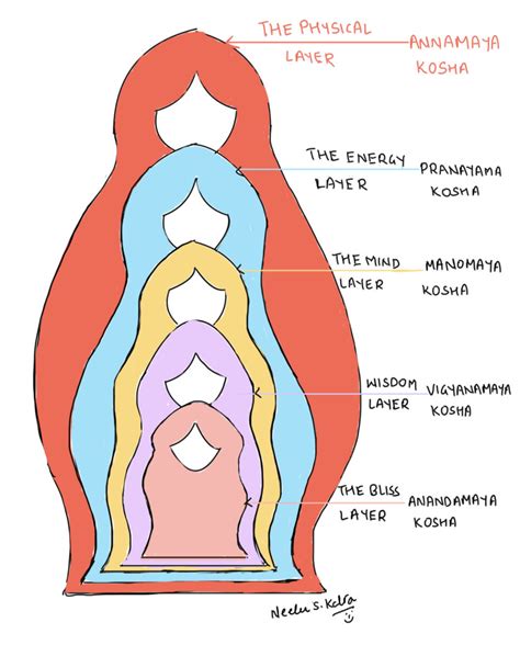 Pancha Kosha – The human Body Layers of Awareness - InfinumGrowth