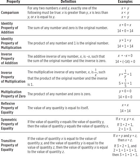 Identify The Properties Of Mathematics