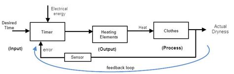 [DIAGRAM] Block Diagram Examples Control System - MYDIAGRAM.ONLINE