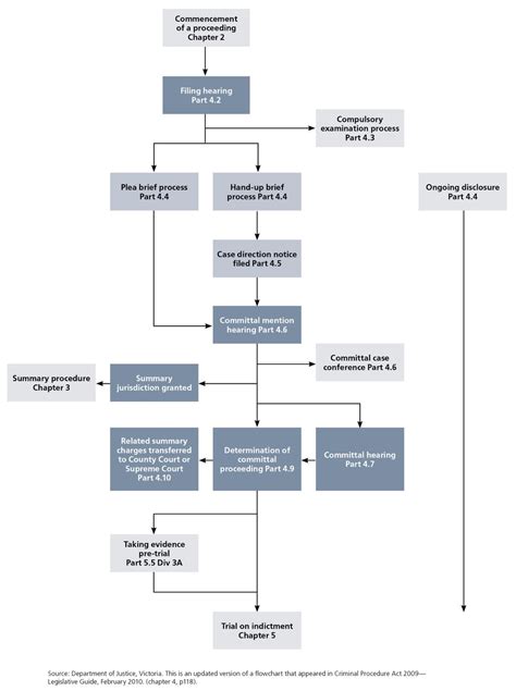 3. Victoria’s committal and pre-trial system - Victorian Law Reform ...