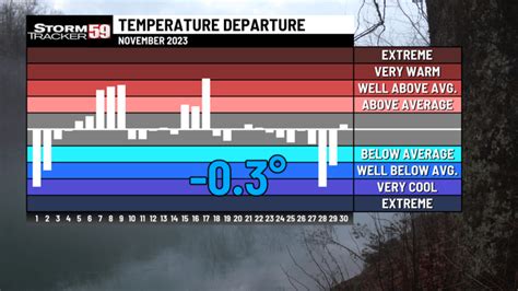 November 2023: A look back at last month’s weather