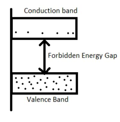 Energy Band : Theory, Different Types and Its Properties