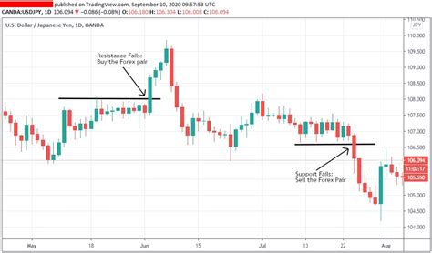 How Do You Trade Support And Resistance Breakout ? - Pro Trading School