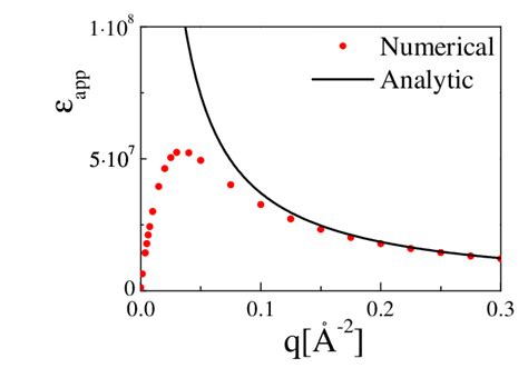 The apparent dielectric constant ε app as a function of the surface ...