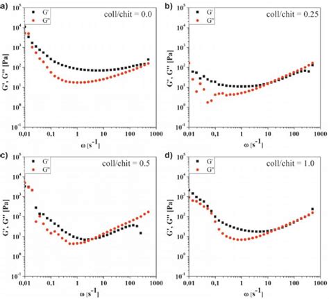 Experimental curves of storage G' ( ) and loss G" ( ) moduli in a wide... | Download Scientific ...