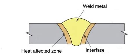 Zones affected by heat in welding. | Download Scientific Diagram