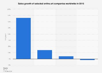 Online art companies: sales growth worldwide 2015 | Statista