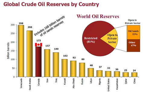 Global crude oil reserves by country | Download Scientific Diagram