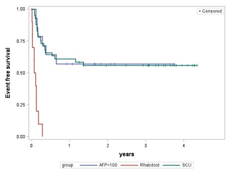 Cancers | Free Full-Text | Outcomes of Patients Treated for ...