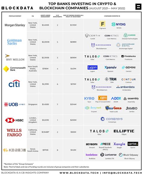 The top banks investing in crypto and blockchain companies - CB Insights Research