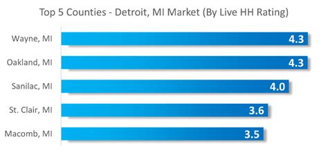 Detroit’s Average Ratings Increase 2.3% Versus Prior Week -... - Comscore, Inc.