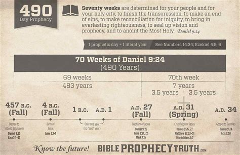 70 Week Prophecy Chart