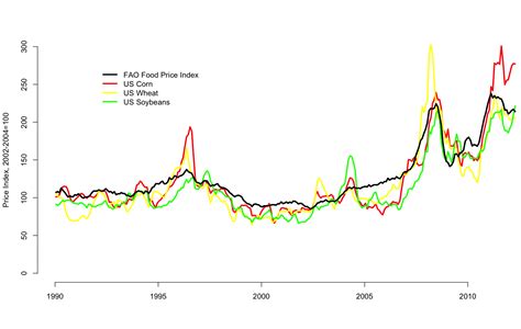 G-FEED: Why is FAO's food price index up only 6 percent?