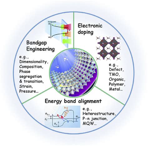 The envelope of band structure engineering for perovskite... | Download ...