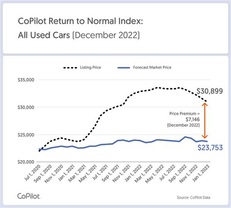 Electric Vehicles Lead Used Car Market’s Return Towards Normal, As Prices Fall Faster Than Ever ...