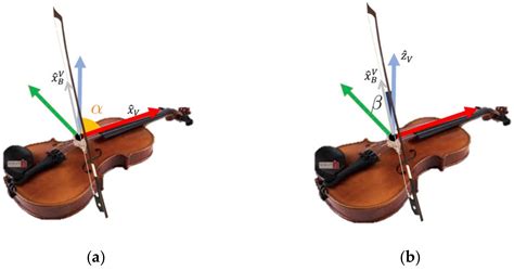 Sensors | Free Full-Text | Assessing the Bowing Technique in Violin Beginners Using MIMU and ...