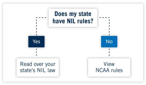 What is NIL? NCAA Rule Explained