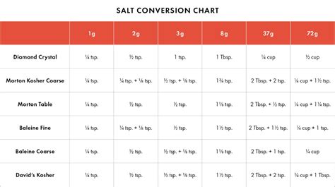 Prevent Measurement Mishaps With This Simple Salt Conversion Chart | Epicurious, Salt, Pink ...