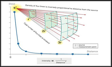 Inverse Square Law Radiology