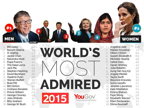 The most admired people in the world