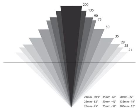 Focal Length Comparison Chart Photography Lenses, Photography Tips ...