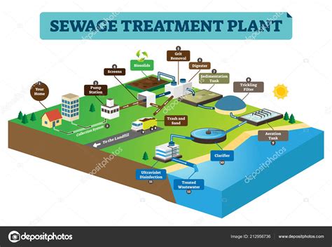 Sewage Treatment Plant Flowchart