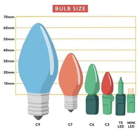 How To Determine Christmas Light Bulb Size | Americanwarmoms.org