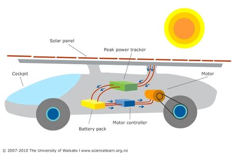 Solar car sketch — Science Learning Hub