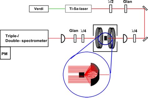 Continuous Wave Spectroscopy - E2 - TU Dortmund