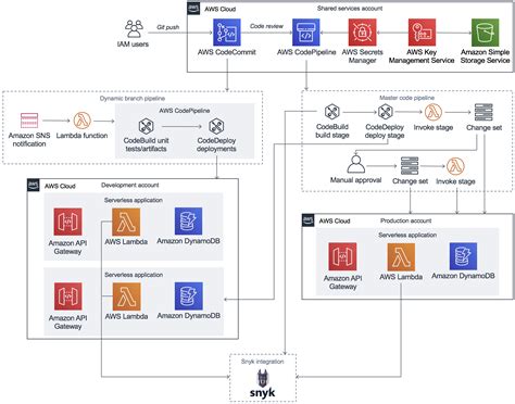 What is serverless architecture - tideshops