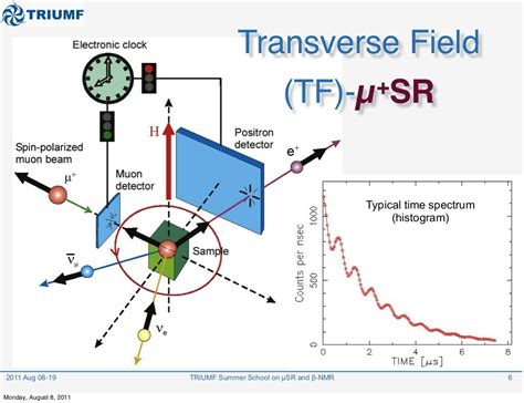 Methods of Muon Spin Rotation/Relaxation/Resonance (muSR)