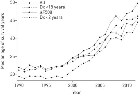 Cystic Fibrosis Life Expectancy Chart - Best Picture Of Chart Anyimage.Org