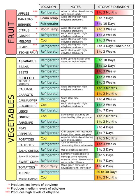 Fruit and Vegetable Storage Chart