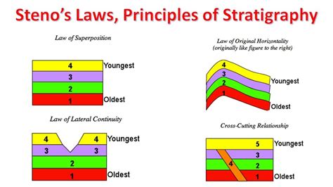 Steno's Laws, Principles of Stratigraphy, Geologic Cross Sections - YouTube