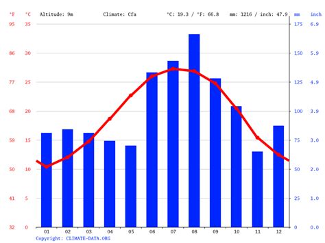 Columbia Sc Weather Monthly - memmiblog