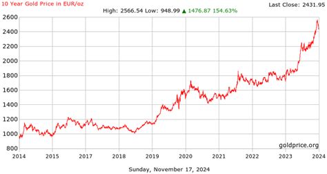 10 Year Gold Price History in European Euros per Ounce