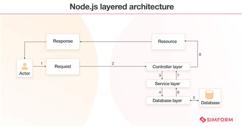 Node.js Architecture and Best Practices for Node.js Application Development