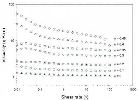 Shear thinning in a non-colloidal suspension at different solid volume... | Download Scientific ...