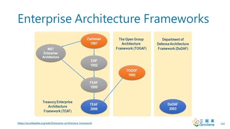 Enterprise Architecture Frameworks by Wentz Wu, ISSAP, ISSEP, ISSMP CISSP, CCSP, CSSLP, CGRC ...