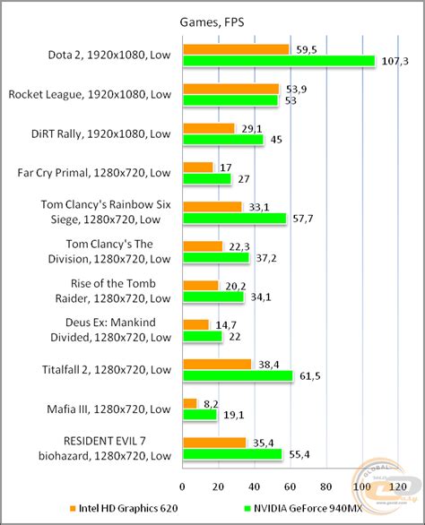 Intel HD Graphics 620 vs NVIDIA GeForce 940MX: сравнение графики в ...