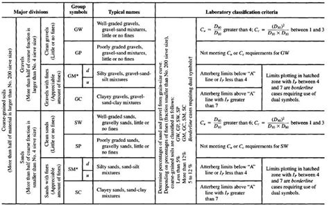 U.s. Soil Classification Chart