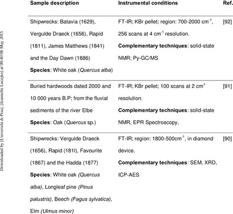 The most relevant applications of Infrared spectroscopy to ...