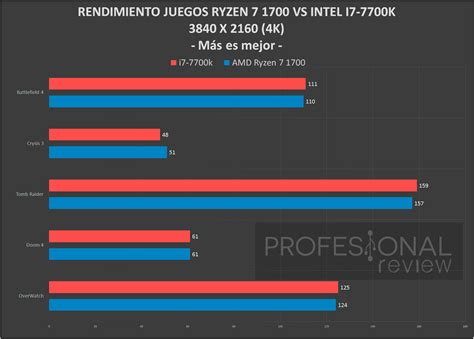 Ryzen 7 Es Igual A I7 on Sale | fabricadascasas.com