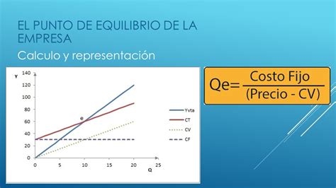 Calculadora De Punto De Equilibrio - Estudiar