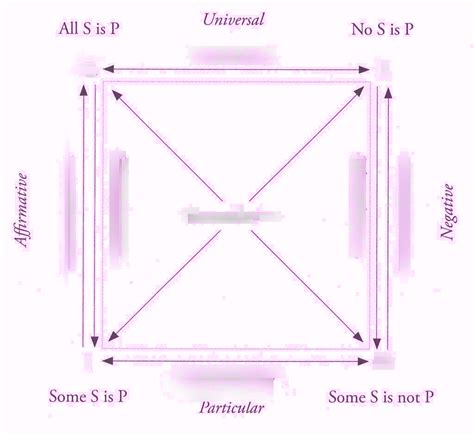 Square of Opposition diagram Diagram | Quizlet