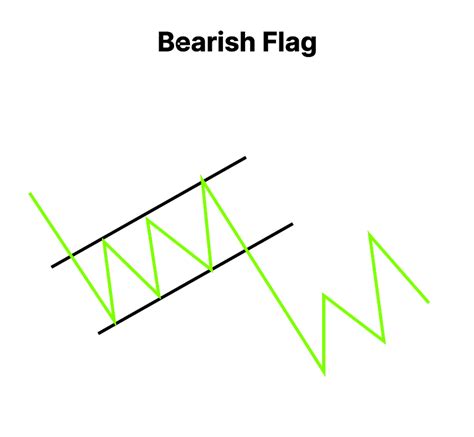 Bear Flag Chart Pattern: Meaning, Benefits & Reliability | Finschool