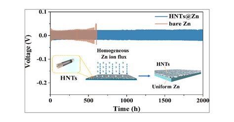 Enabled Uniform Zn Stripping/Plating by Natural Halloysite Nanotube ...