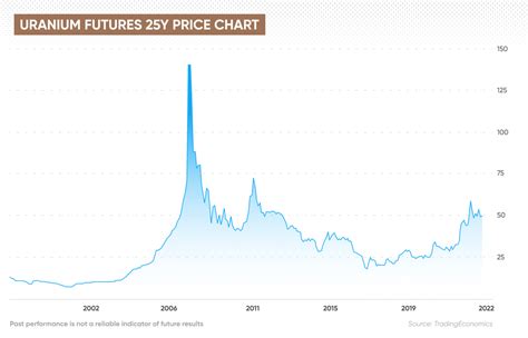 Uranium Futures Price Forecast | Are Uranium Futures a Good Investment?